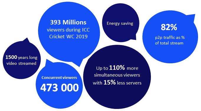 Diagram circles with statistics of the number of viewers of the Cricket WC in 2019